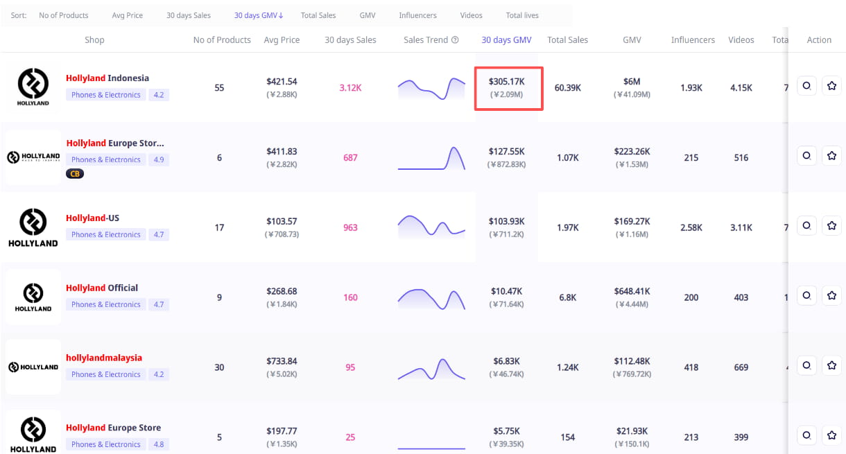 EchoTik显示Hollyland印尼店铺GMV