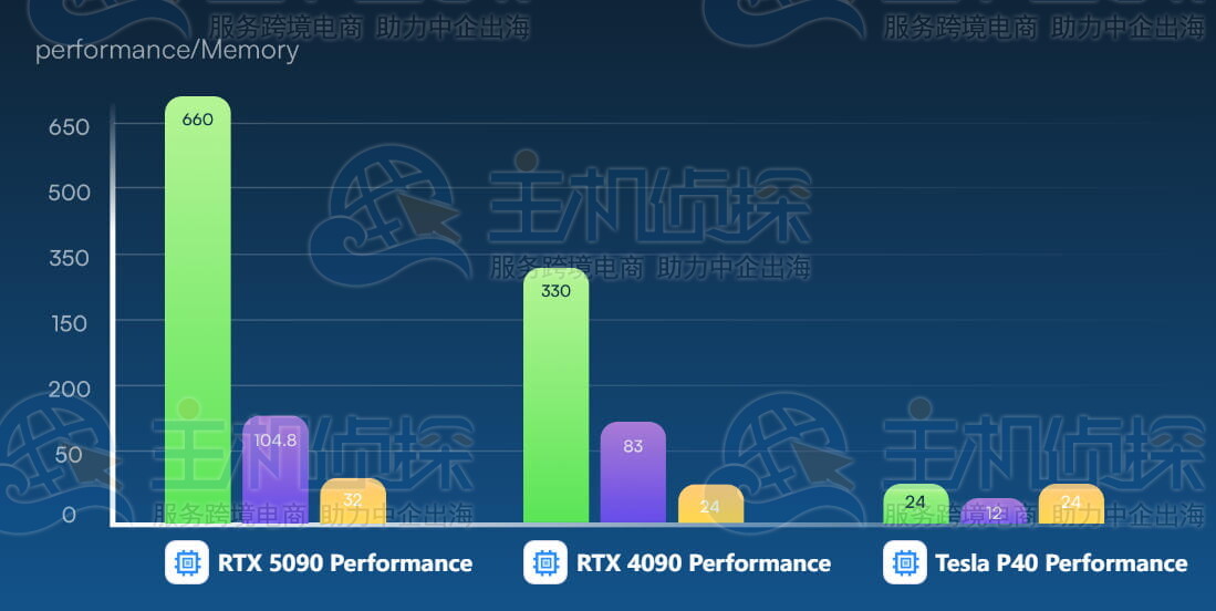 RTX 5090、RTX 4090和Tesla P40 GPU计算基准测试