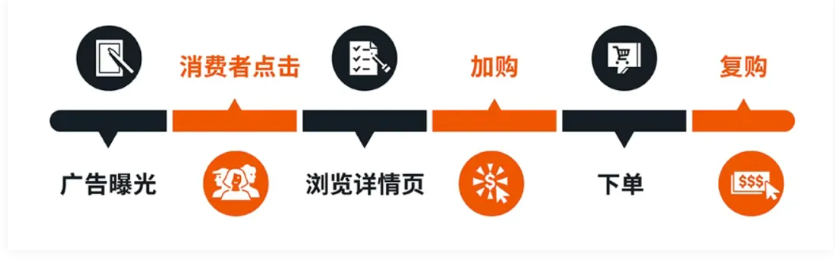 什么是转化时间