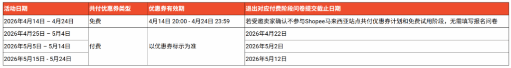 Shopee马来西亚推共付优惠券计划