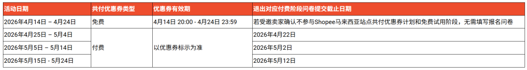 Shopee马来西亚推共付优惠券计划