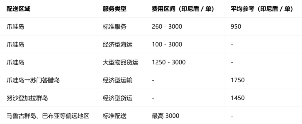 分区域费用参考