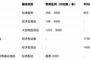 分区域费用参考