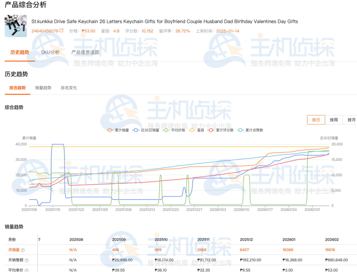 Shopdora虾多拉综合分析