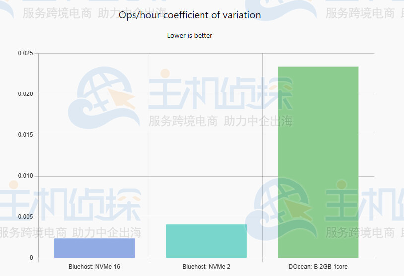 持续CPU耐久性测试