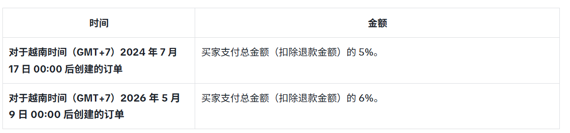 TikTok Shop越南跨境店交易手续费上调至6%