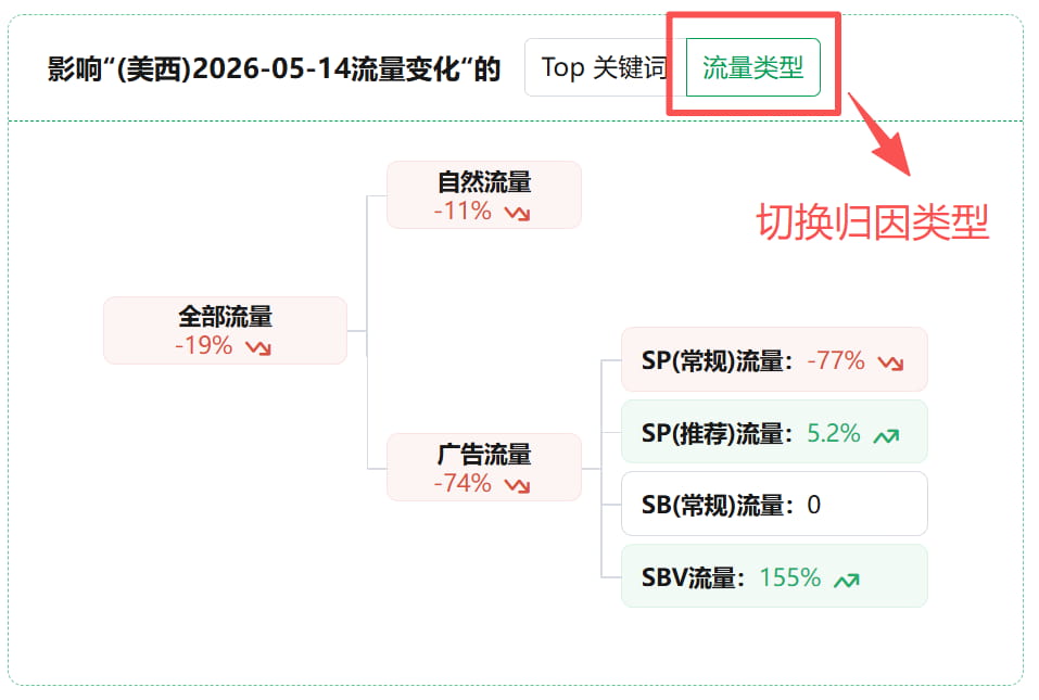 影响流量变化的原因