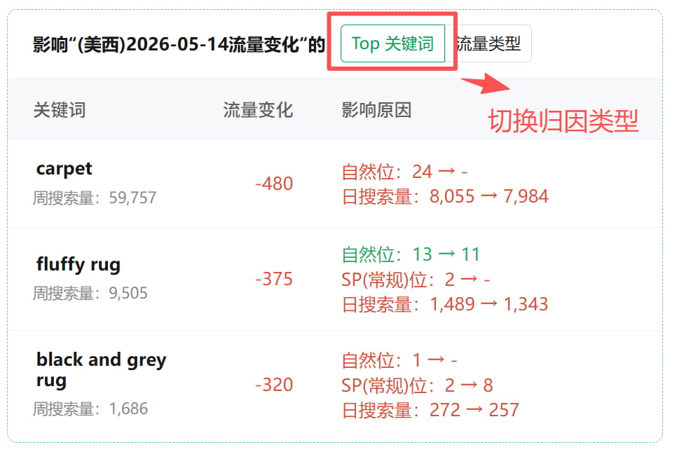 Top关键词