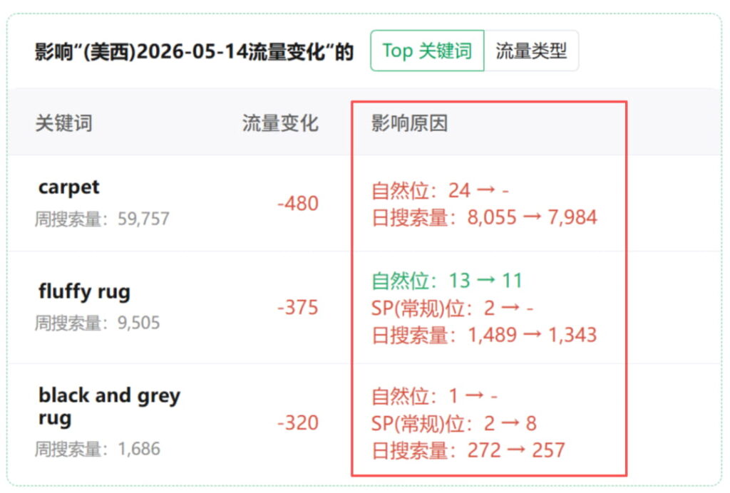 影响流量变化原因