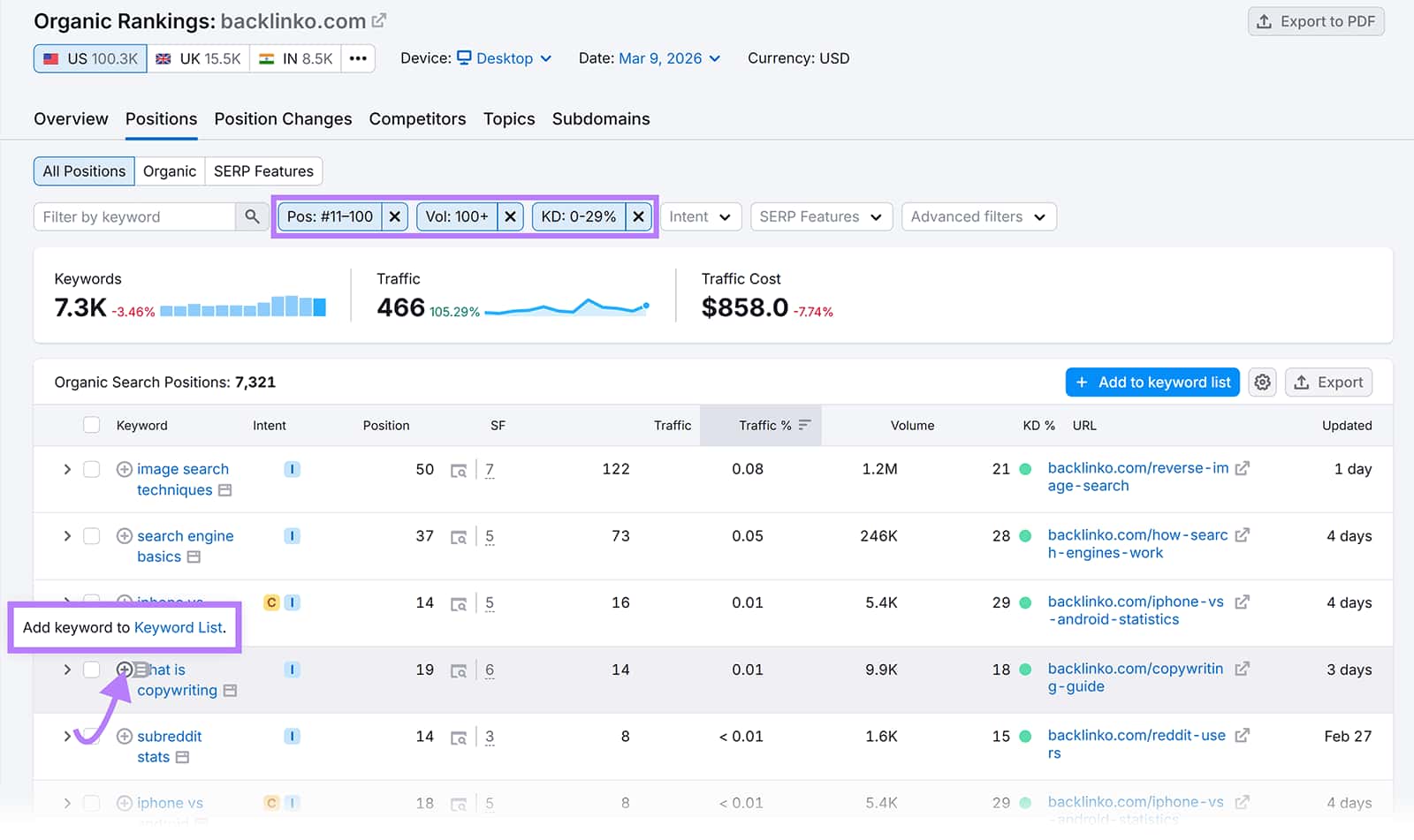 Semrush Organic Rankings