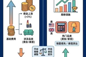 TikTok Shop印尼站佣金调整通知截图及美英周榜美妆家居品类排名