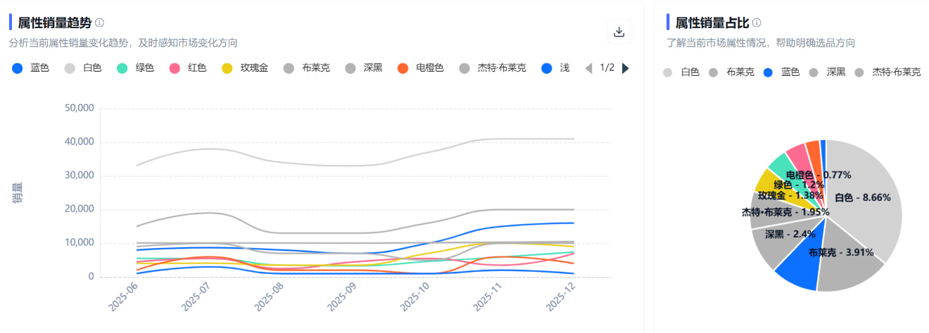 属性销量趋势折线图