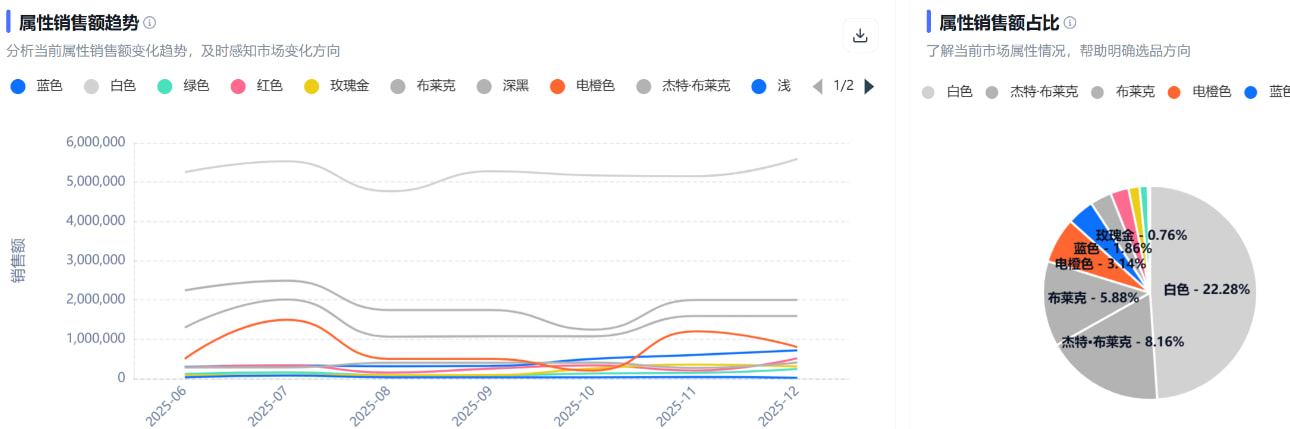 属性销售额趋势折线图