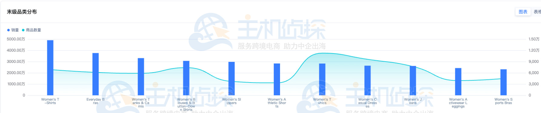 末级品类分布