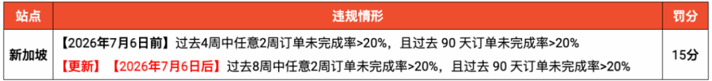 Shopee新加坡站调整NFR罚分规则