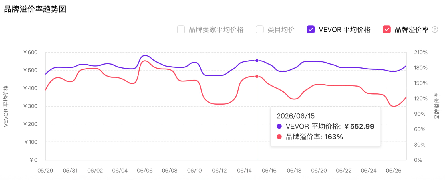 品牌溢价率趋势图