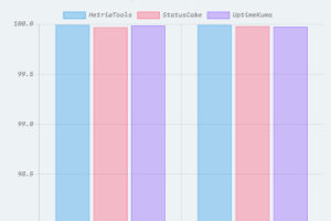 Uptime