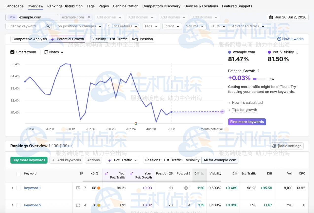 Semrush Position Tracking