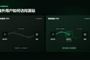 自建CDN全球加速方案