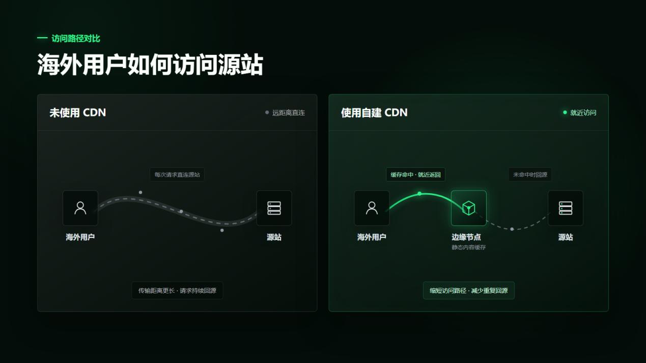 自建CDN全球加速方案