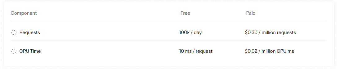 Cloudflare Workers定价