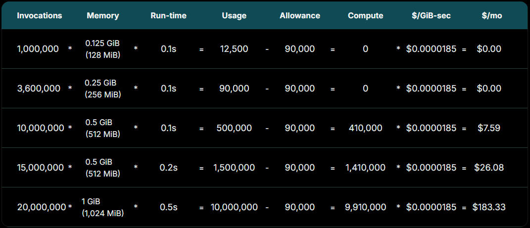 DigitalOcean Functions定价