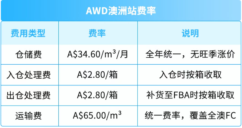 无长期仓储费