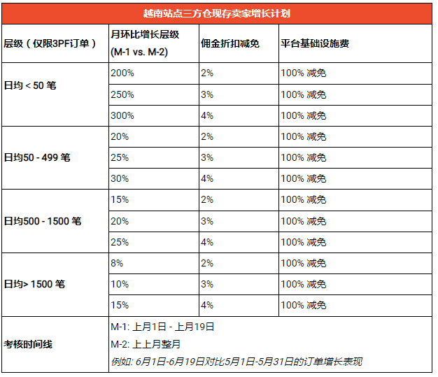卖家新品增长计划