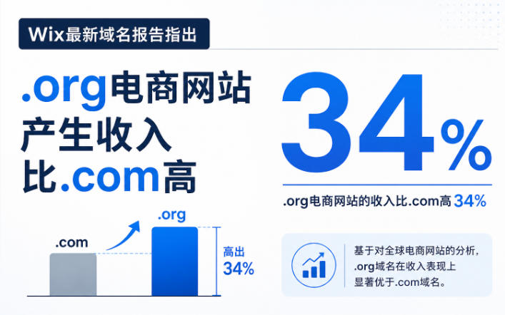 .org域名电商网站产生收入比.com域名高34%