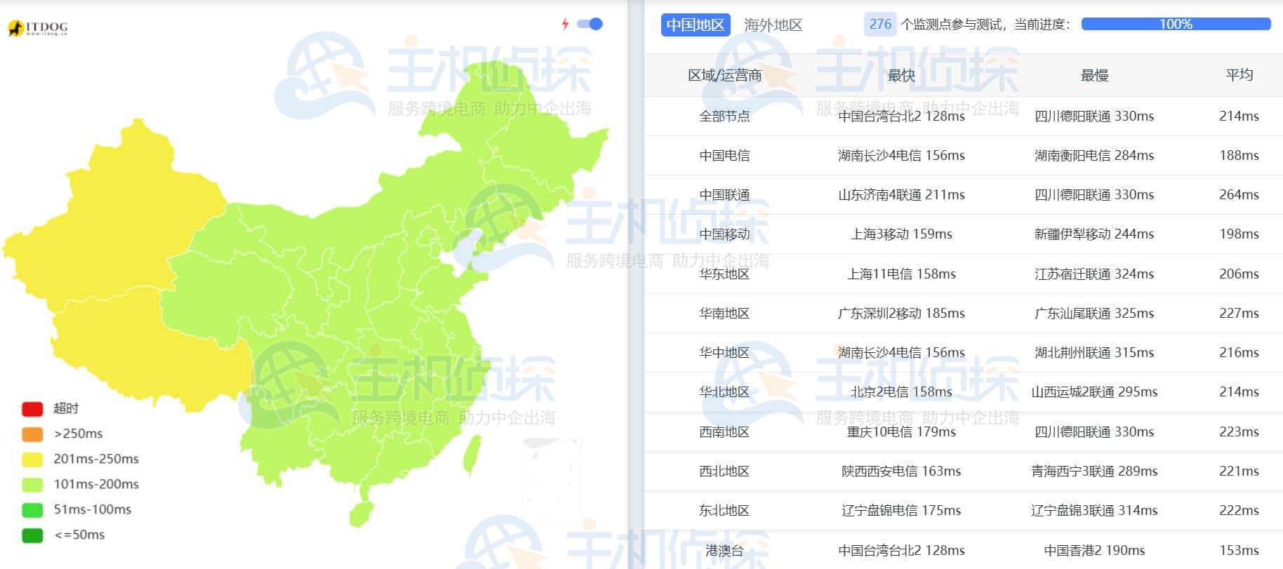 国内延迟测试
