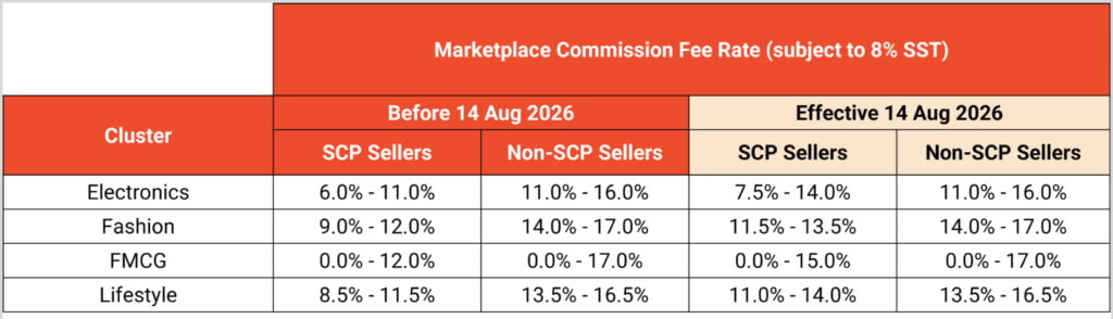 Shopee马来西亚站调整本土Marketplace卖家佣金费率