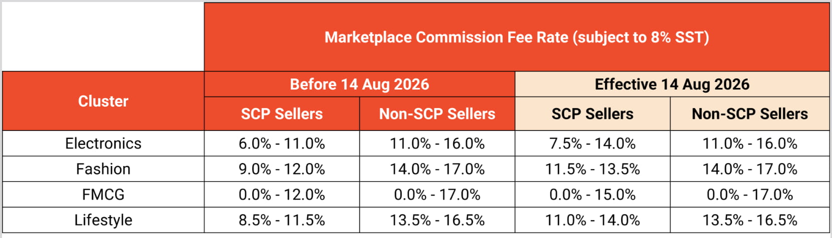 Shopee马来西亚站调整本土Marketplace卖家佣金费率