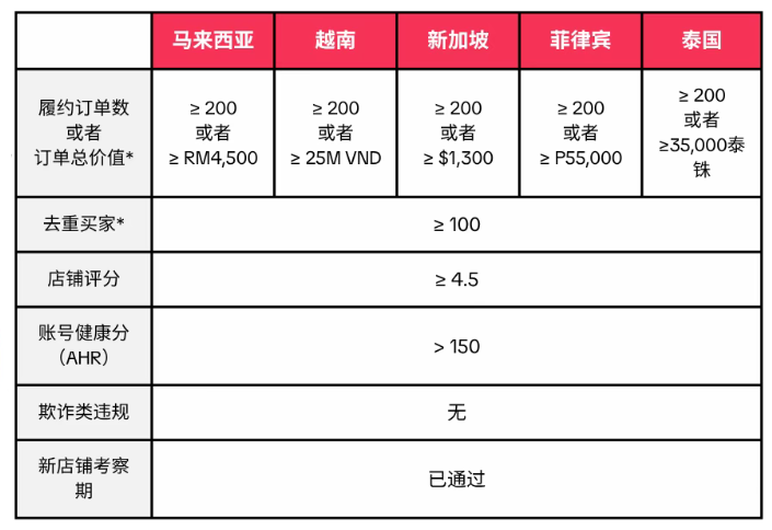 Star Shop/Top Choice资格要求