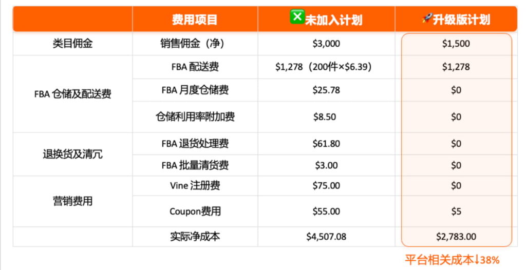 亚马逊物流新品入仓优惠计划升级