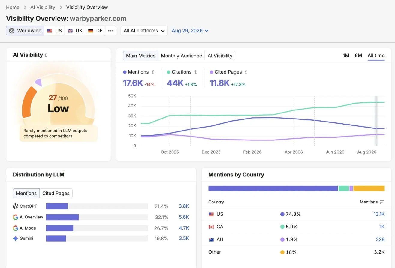 Semrush Visibility Overview报告