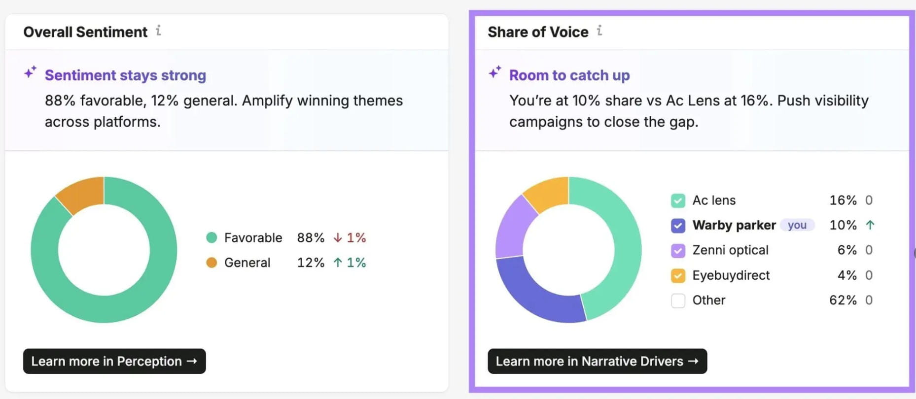 Brand Performance中的Share of Voice组件