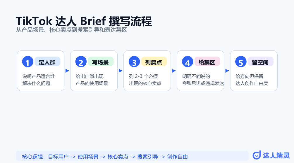 ikTok 达人 Brief 撰写流程