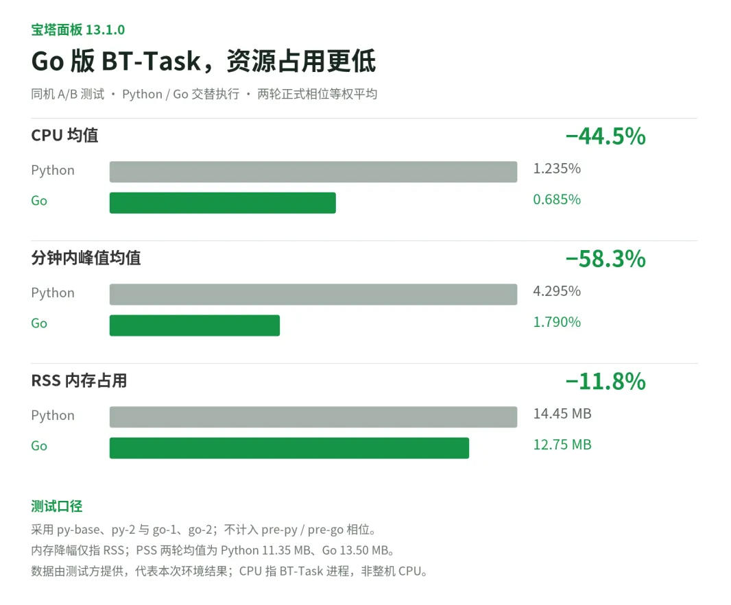 BT-Task 用 Go 重写