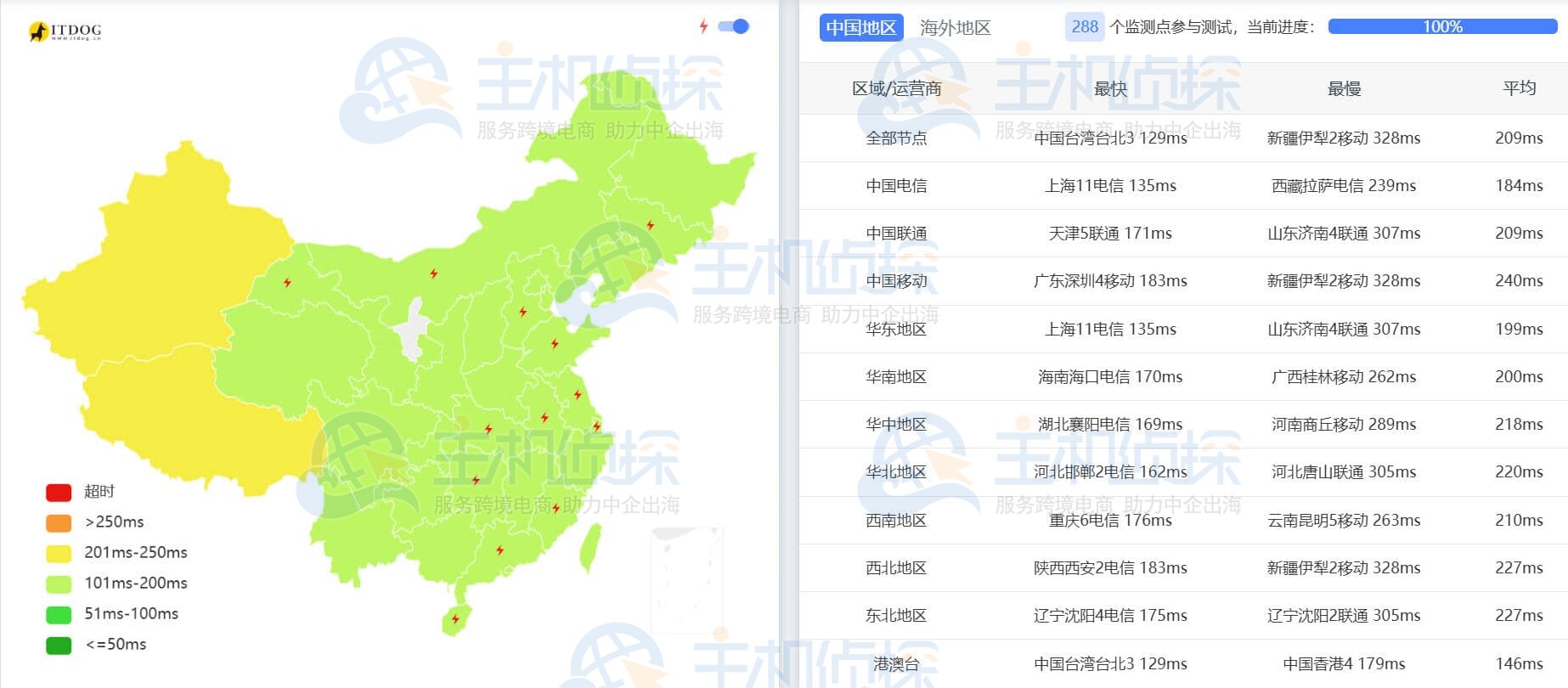 大陆三网Ping